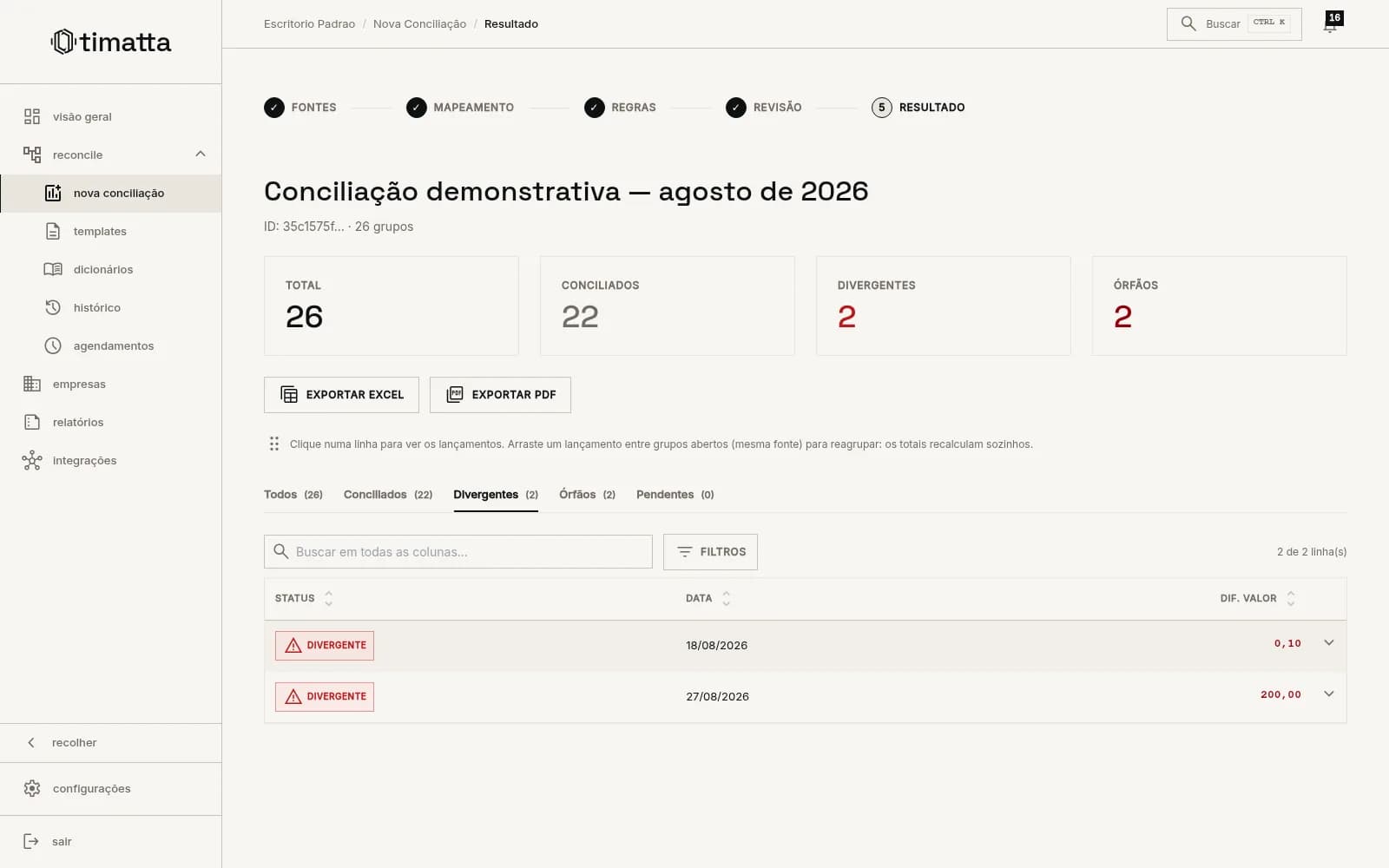 Dados fictícios no resultado, com 22 conciliados, 2 divergentes, 2 órfãos e diferenças de valor visíveis.