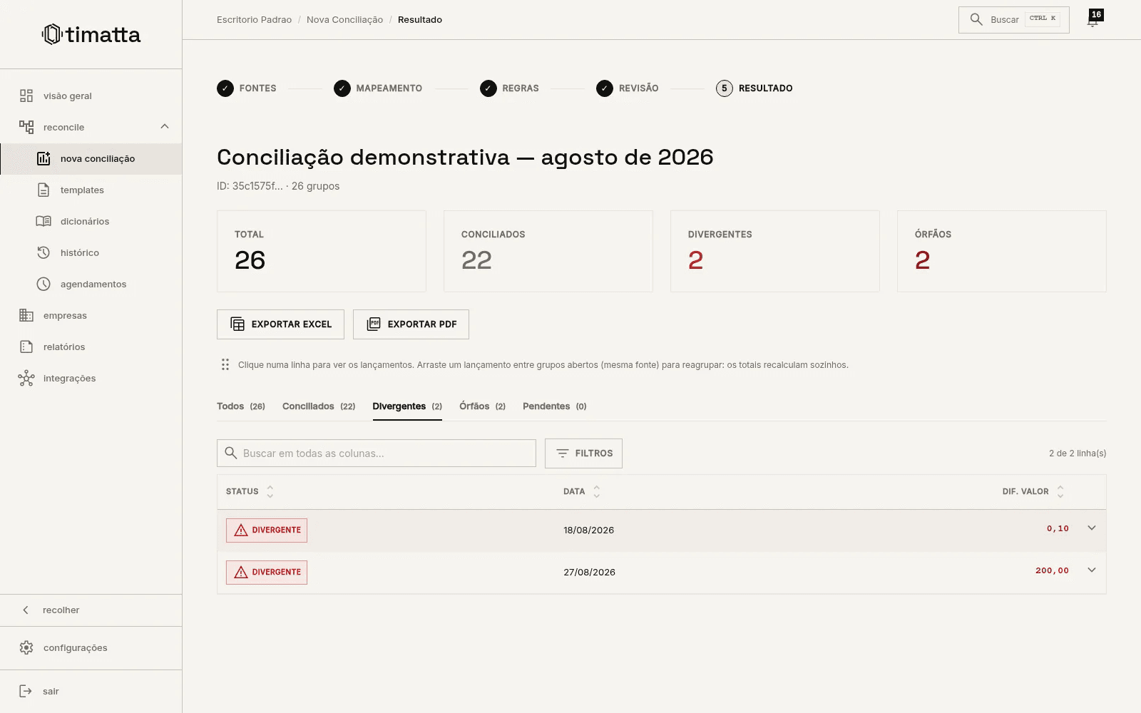 Dados fictícios no Reconcile: 22 grupos conciliados, 2 divergentes e 2 órfãos no cenário demonstrativo.